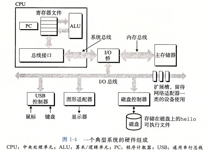 hardware structure