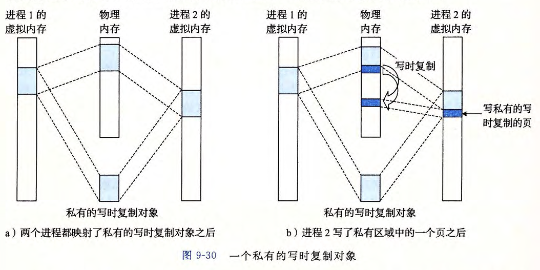 virtual memory page copy on write