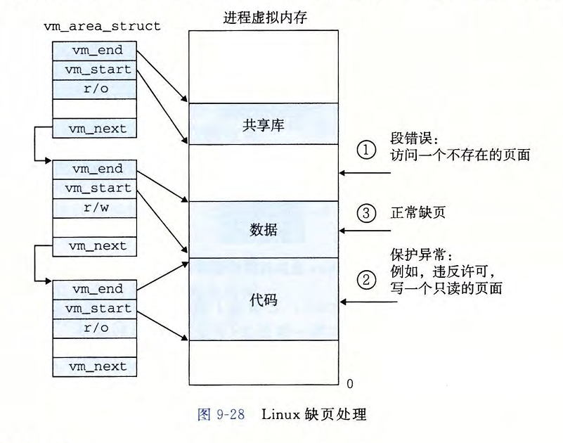 virtual memory page fault
